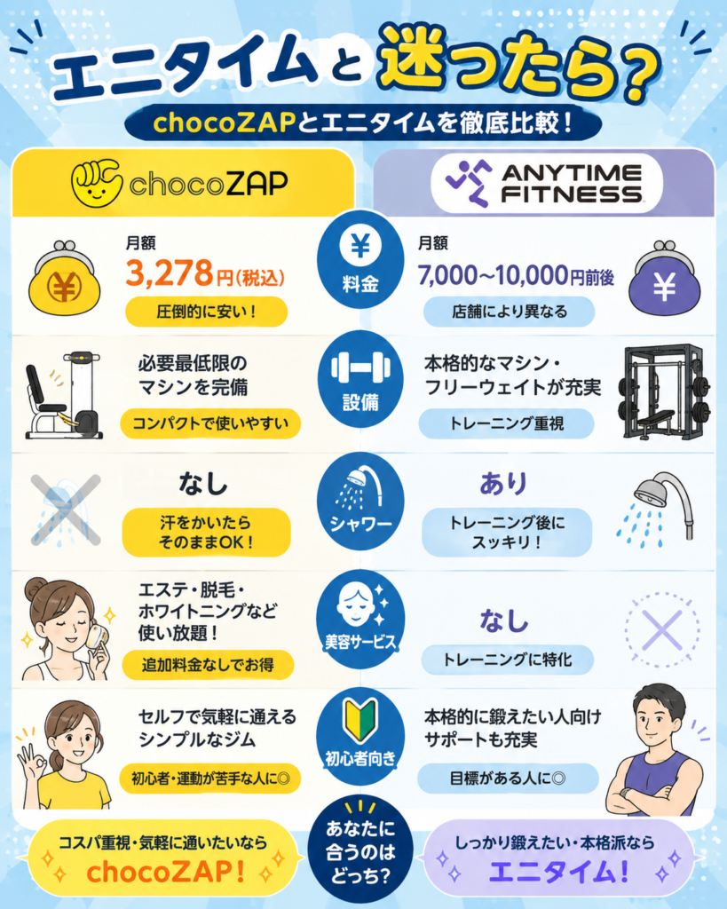 チョコザップとエニタイムの比較