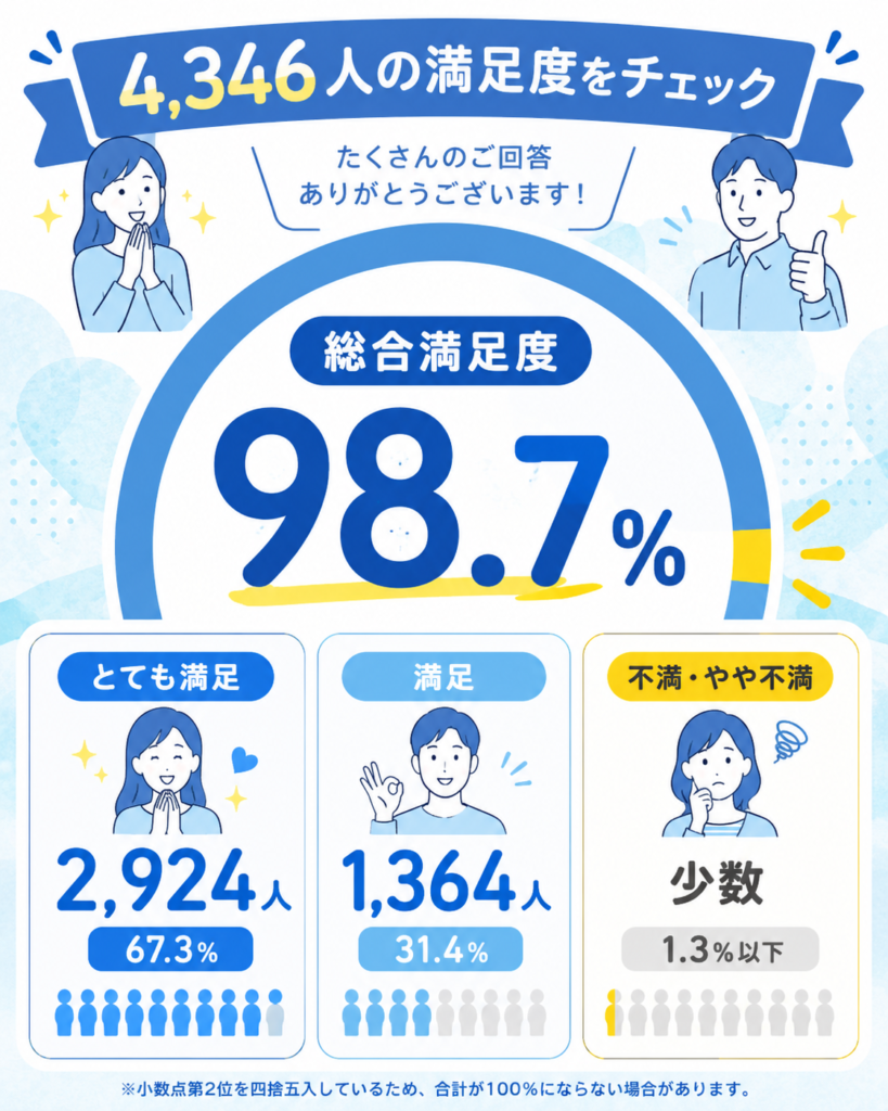 RIZAPが過去に公開した4346人アンケートの満足度