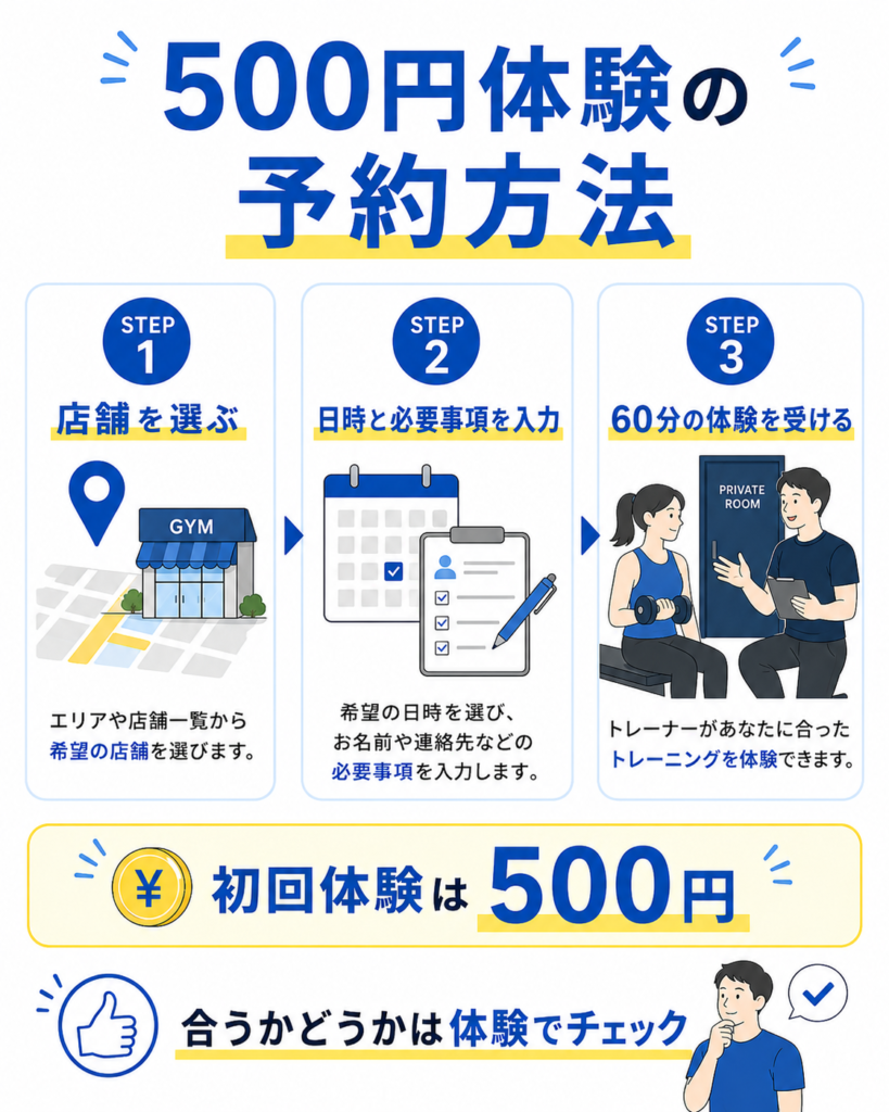 ハコジム500円体験の予約方法