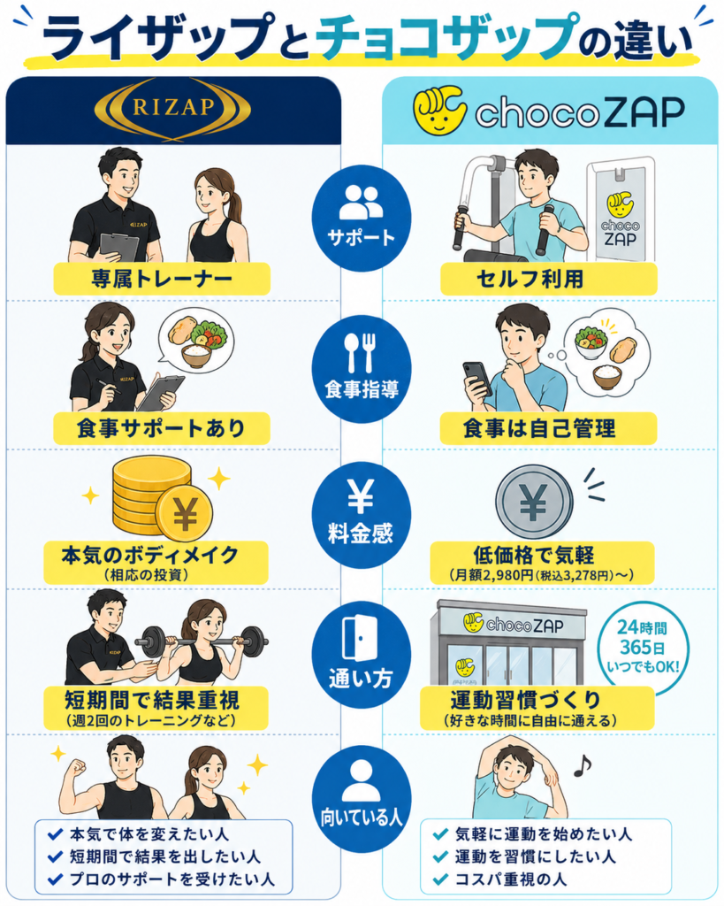 ライザップとチョコザップの違いを比較