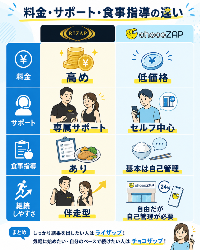 ライザップとチョコザップの料金とサポートを比較