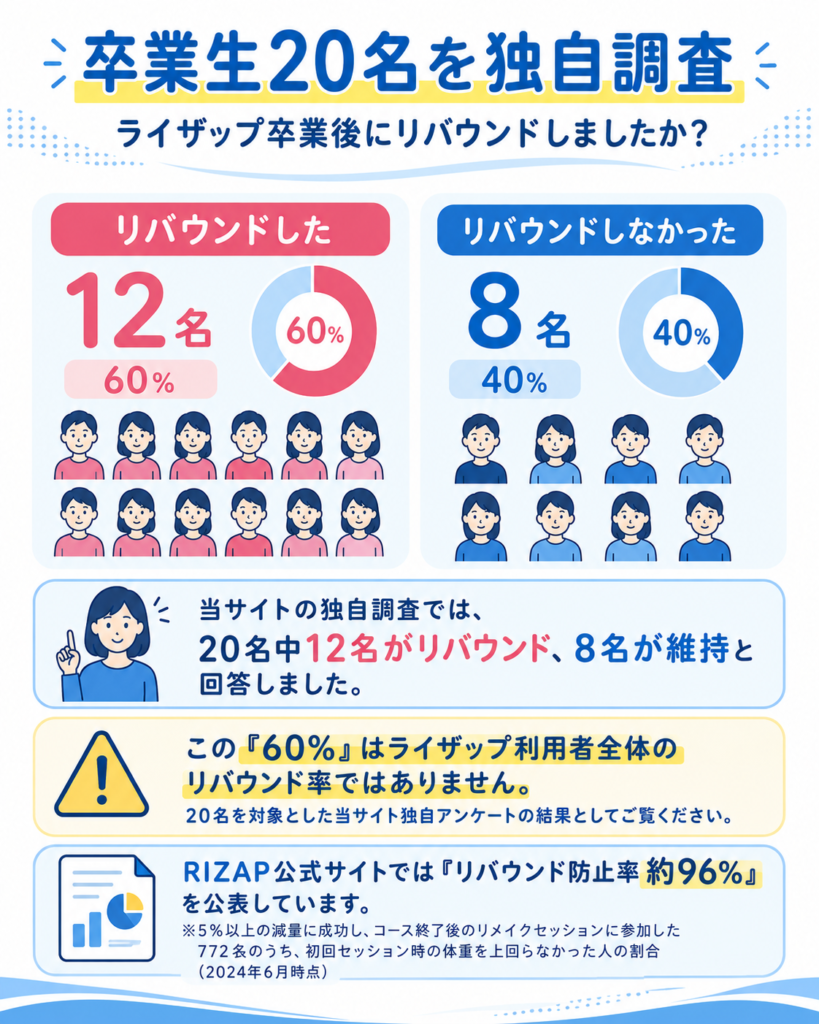 ライザップ卒業生20名のリバウンド調査