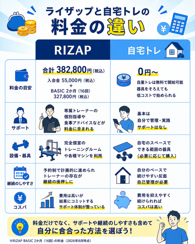 ライザップと自宅トレーニングの料金比較