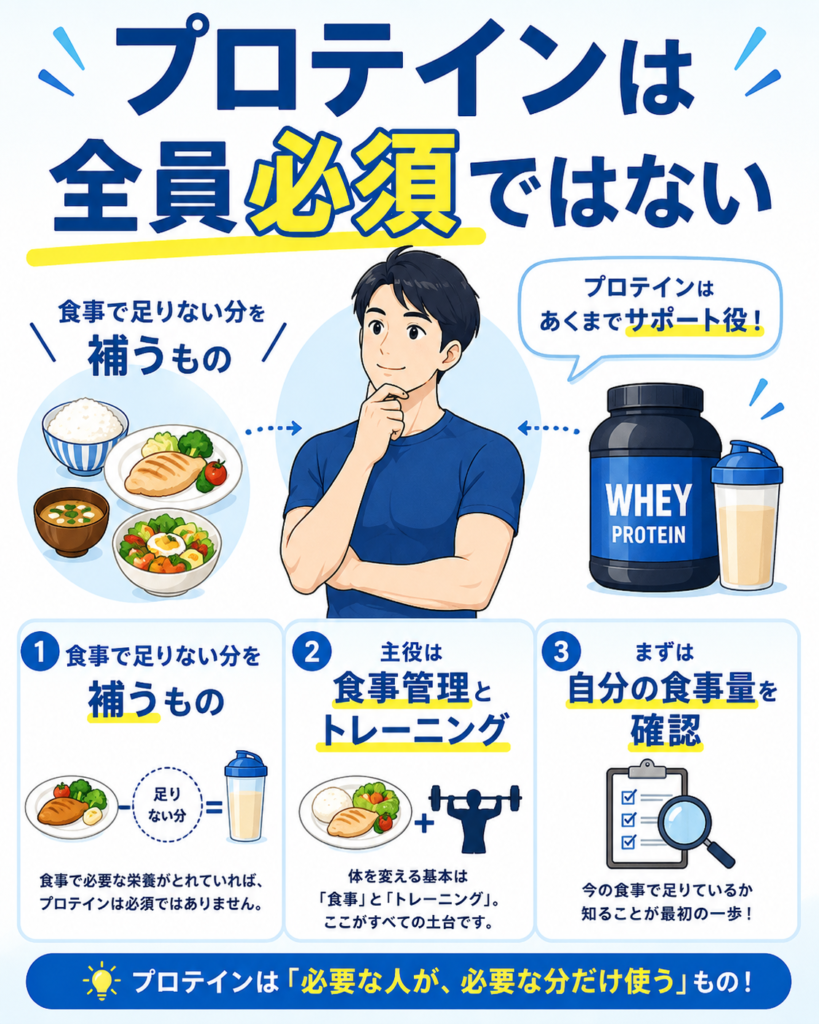 ライザップのプロテインは全員に必要ではない