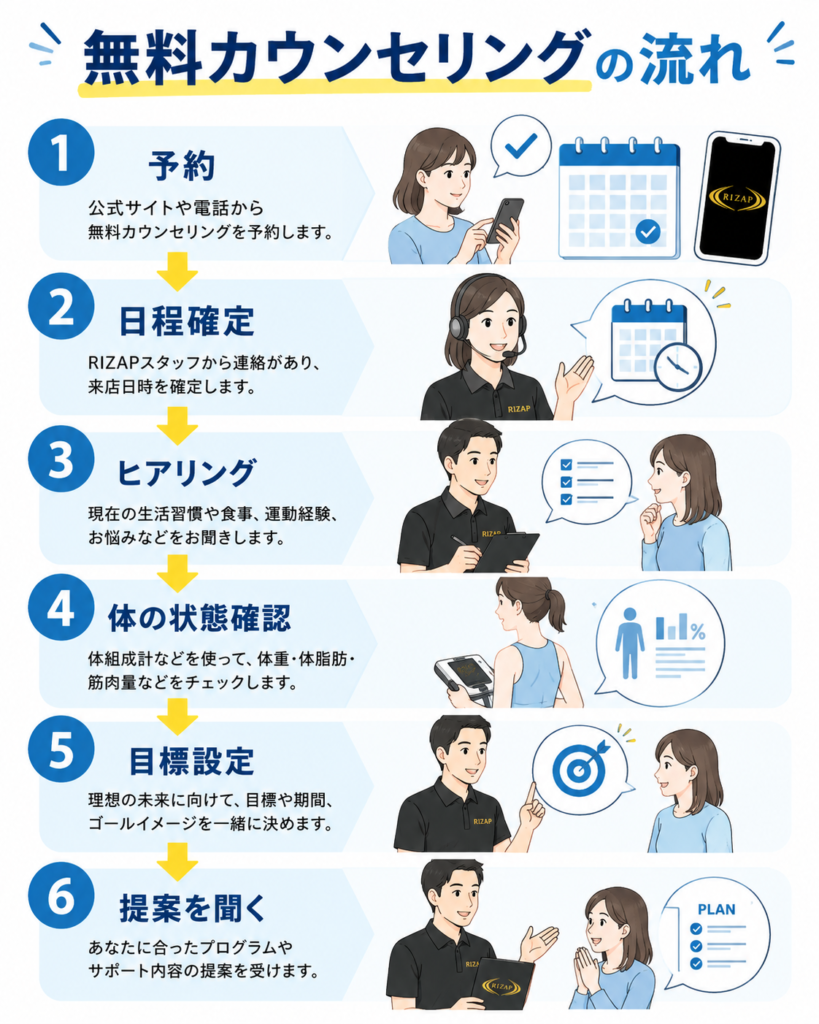ライザップ無料カウンセリング当日の流れ