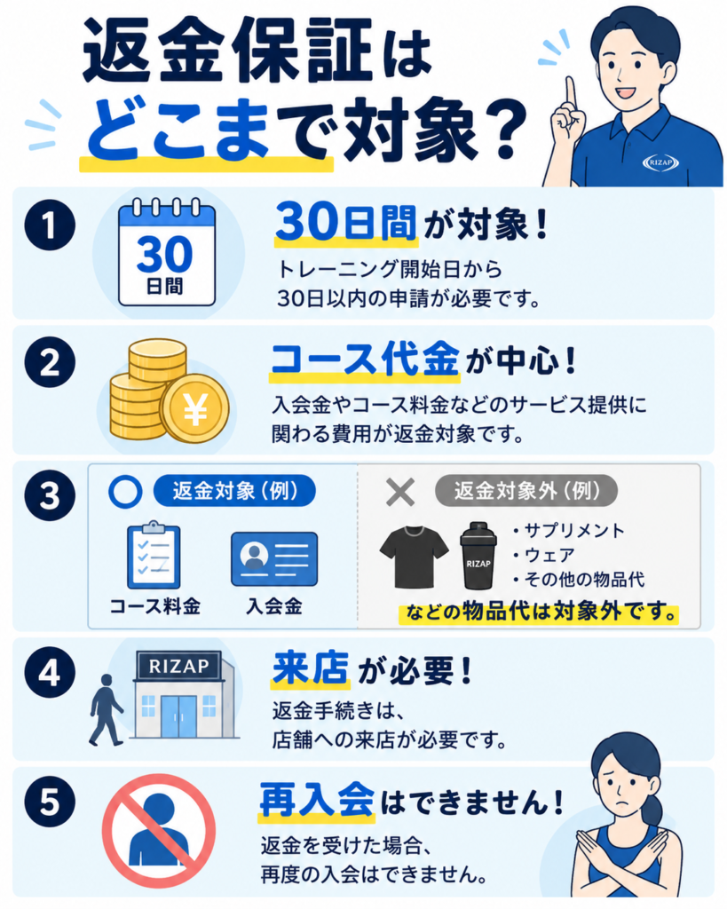 ライザップの30日間全額返金保証