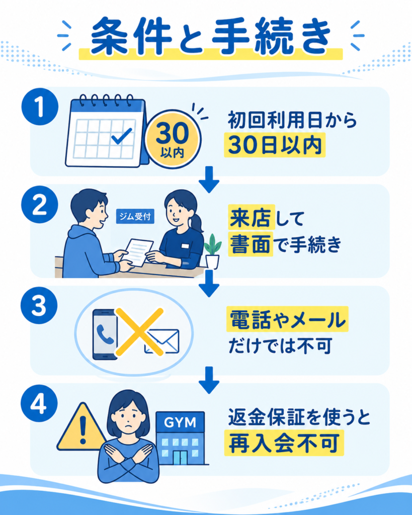 ライザップの返金保証の申請方法