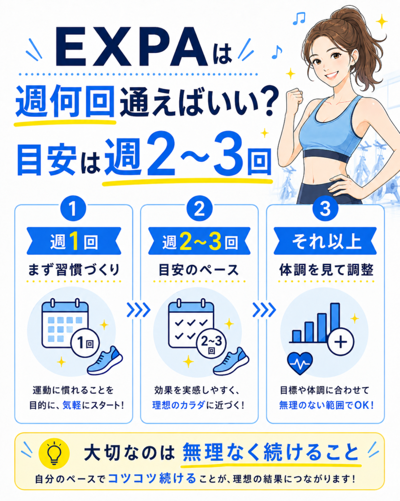 EXPAへ通う頻度の目安
