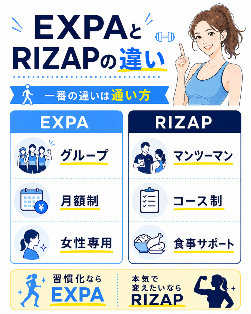 EXPAとRIZAPの違い