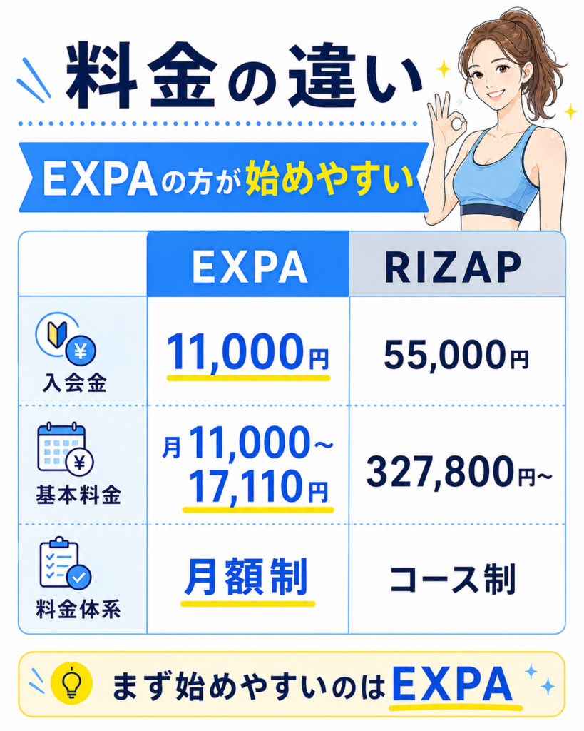 EXPAとRIZAPの料金の違い