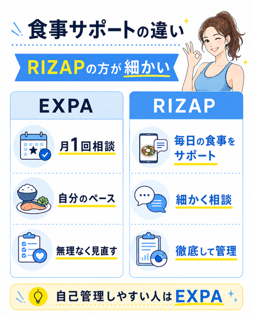 EXPAとRIZAPの食事サポートの違い