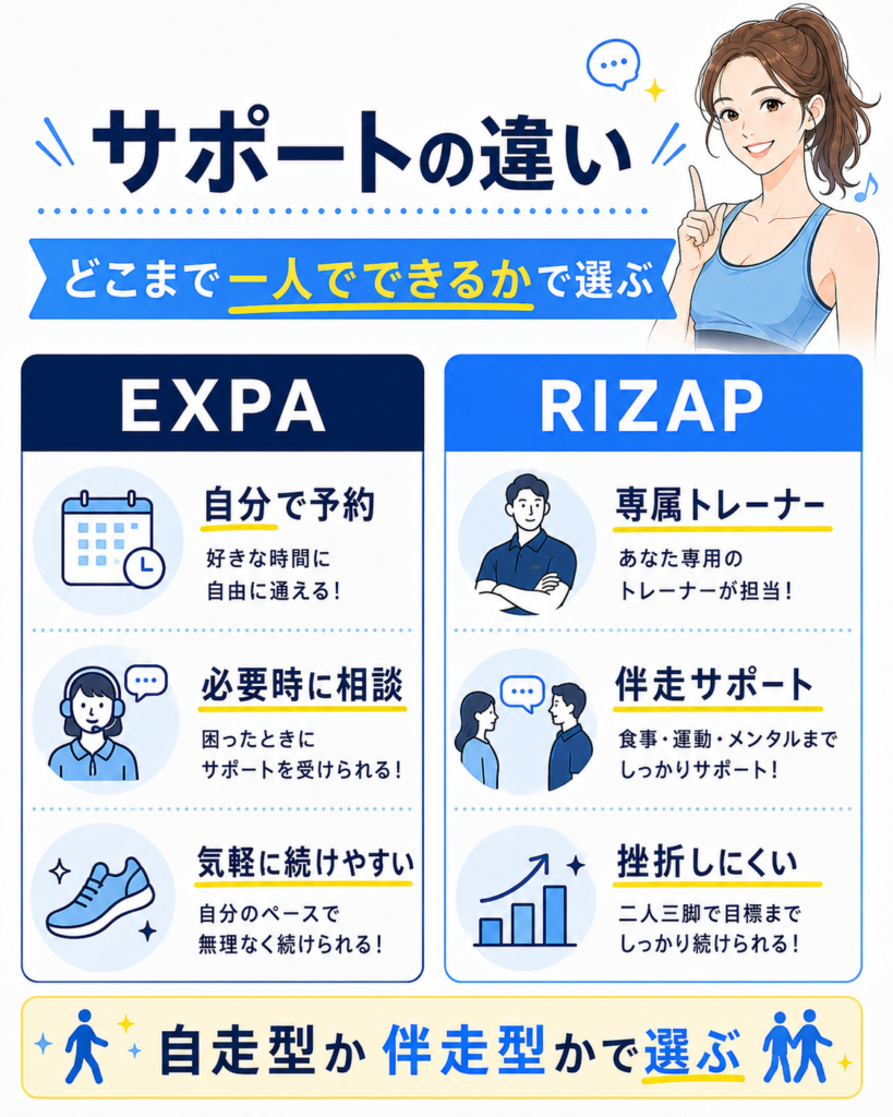 EXPAとRIZAPのサポートの違い