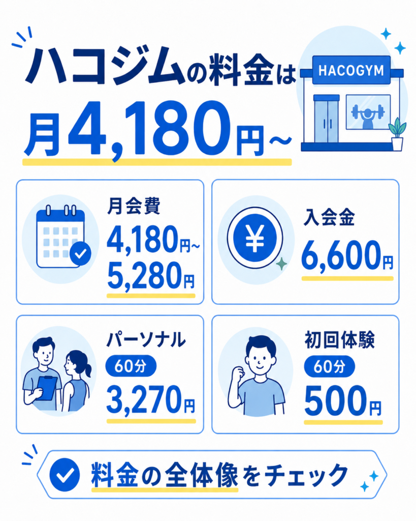 ハコジムの料金は月4,180円から