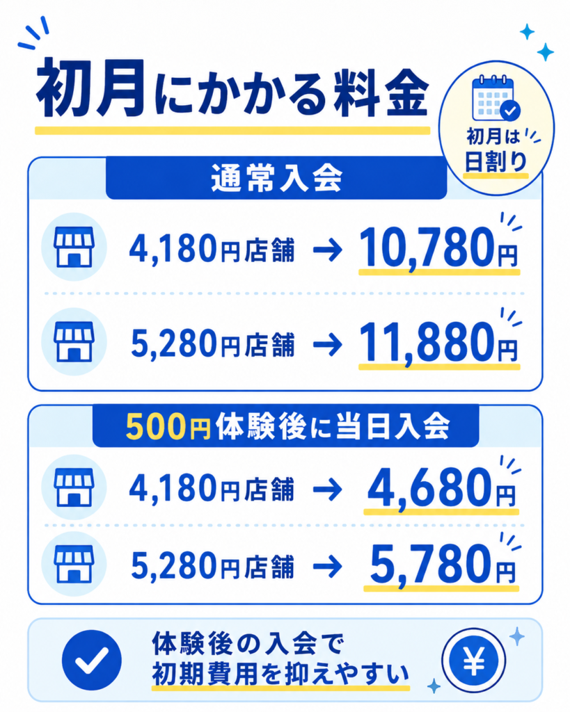 ハコジムの初月にかかる料金