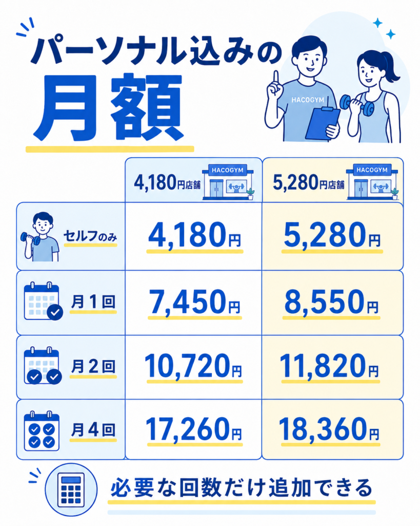 ハコジムのパーソナル込み月額