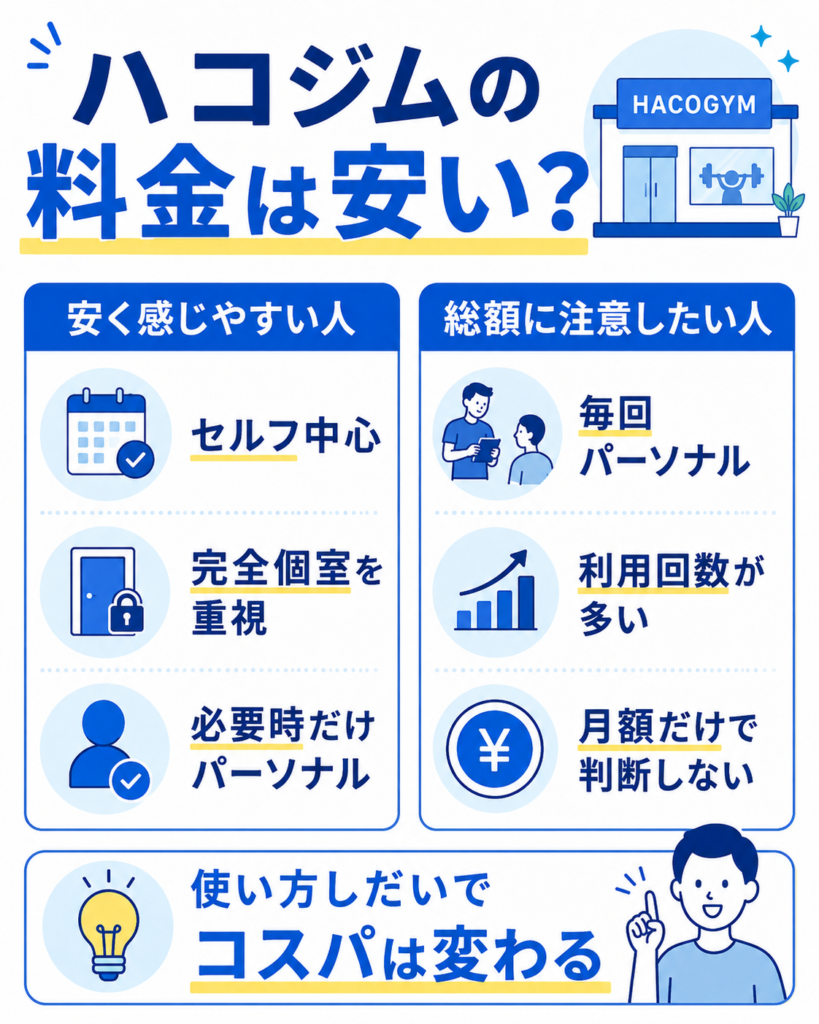 ハコジムの料金が安いか判断するポイント