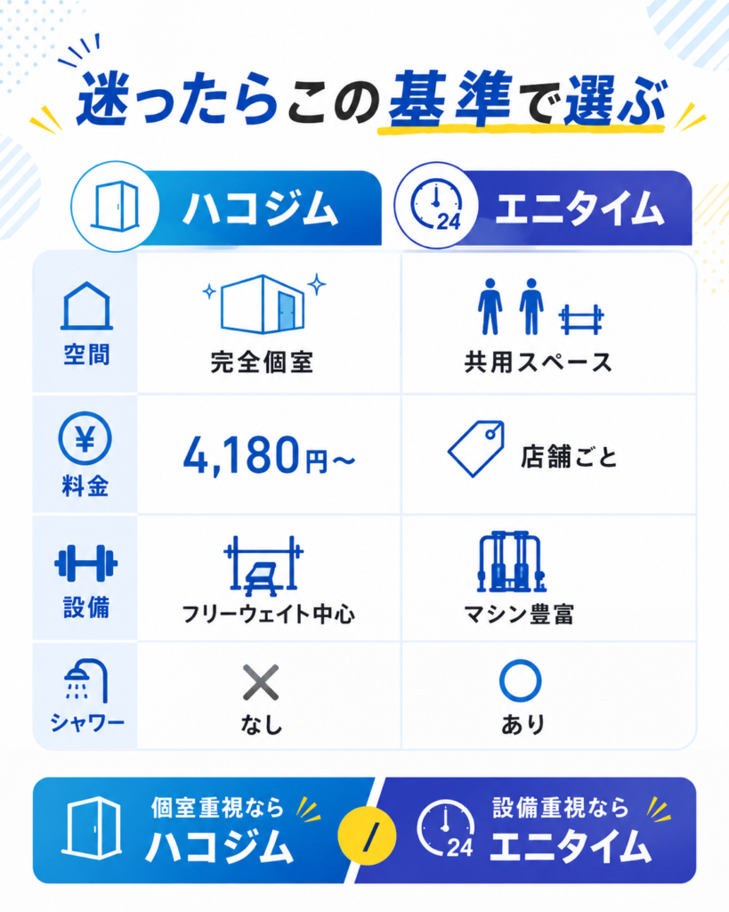 ハコジムとエニタイムを選ぶ基準