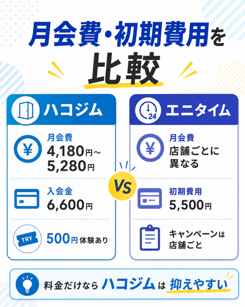 ハコジムとエニタイムの月会費と初期費用を比較