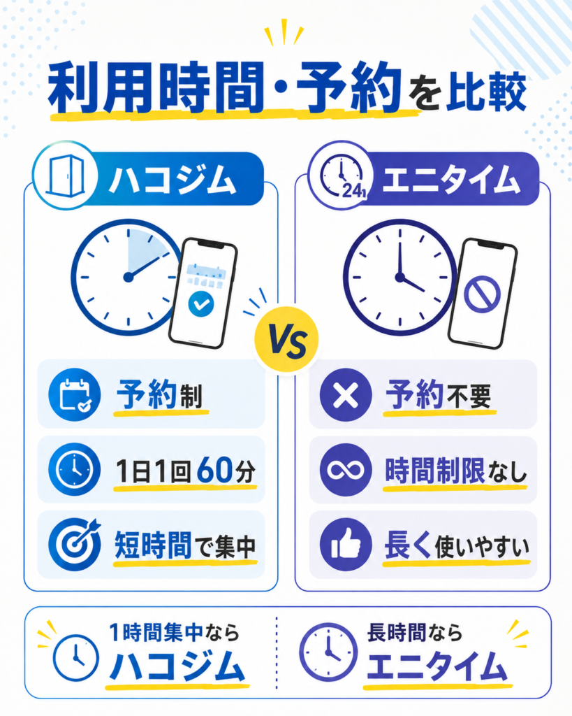 ハコジムとエニタイムの利用時間と予約を比較