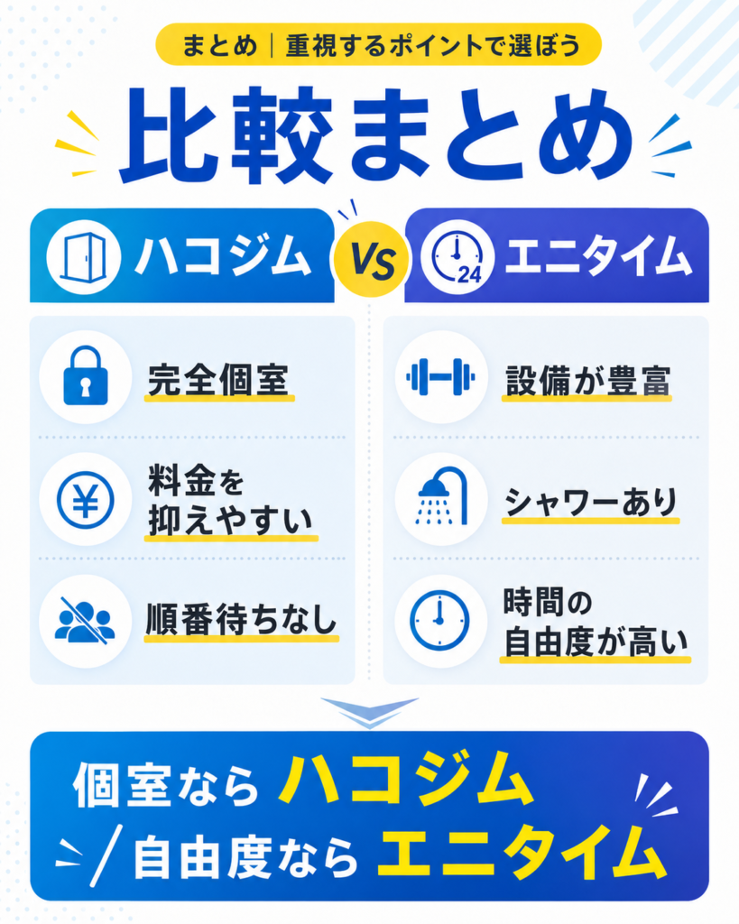 ハコジムとエニタイムの比較まとめ