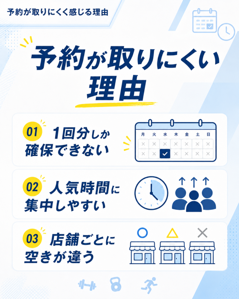 ハコジムの予約が取りにくく感じる理由