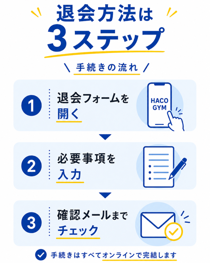 ハコジムの退会方法3ステップ