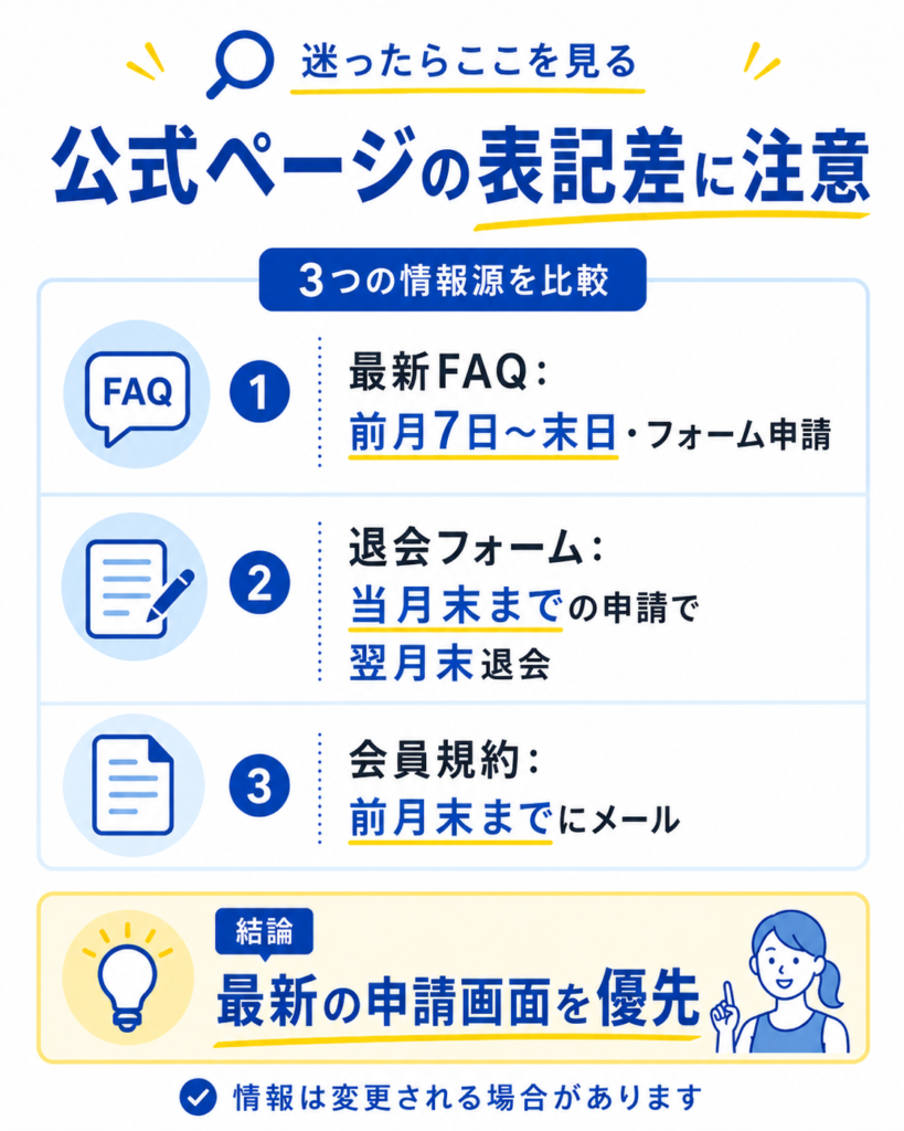 ハコジム公式の退会ルール表記差