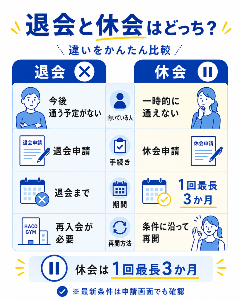 ハコジムの退会と休会の違い